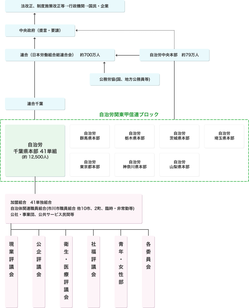 自治労相関図